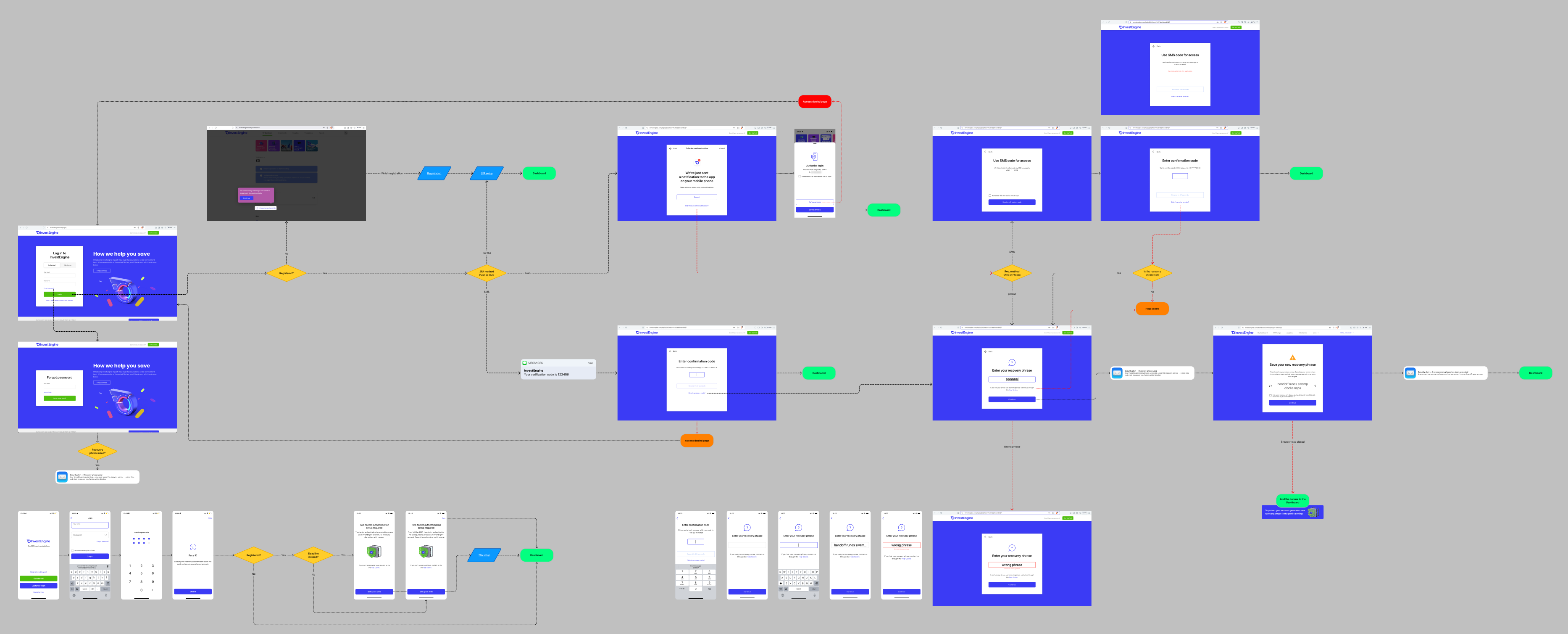 Screen map of logging in on the web with 2FA: login, push notification or SMS, entering the recovery phrase, saving a new phrase, security alert emails, access denied and Help Centre branches, plus the mobile app screens