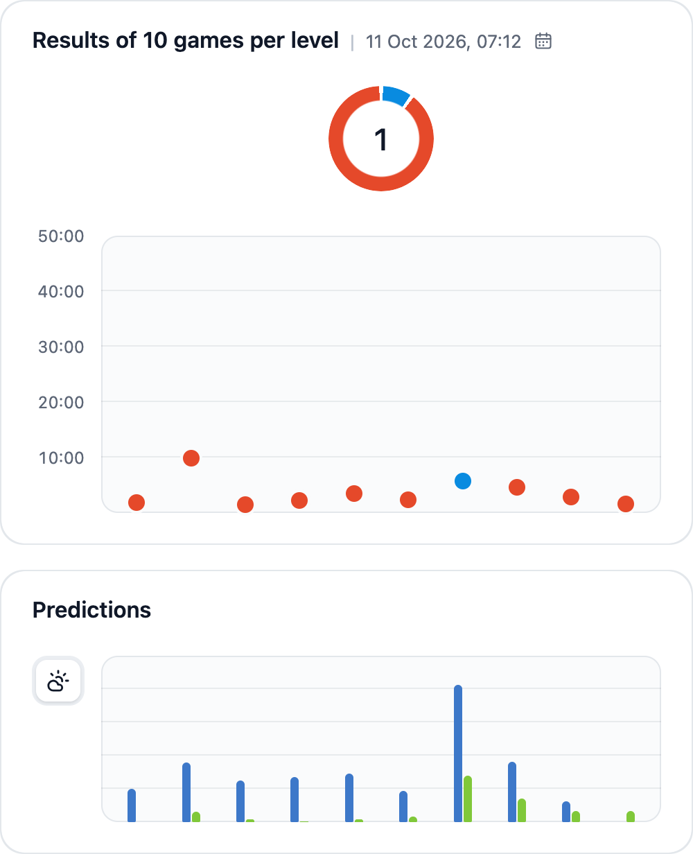First version: the chart shows only game time, the won game does not stand out
