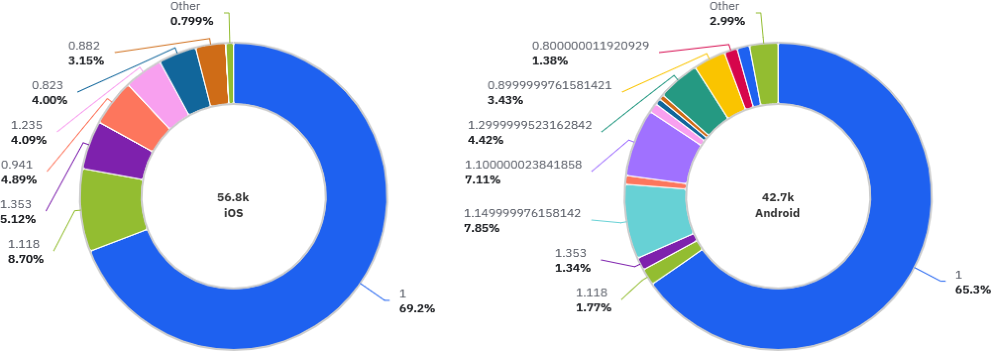 Two donut charts of font scale usage: iOS (56.8k users) with 69.2% at the default scale of 1, and Android (42.7k users) with 65.3% at the default