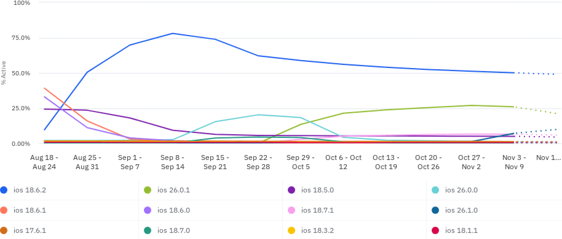 Chart of active iOS versions among InvestEngine users from August to November 2025: iOS 18.6.2 declining from 78% to 50%, iOS 26.0.1 rising to 26%